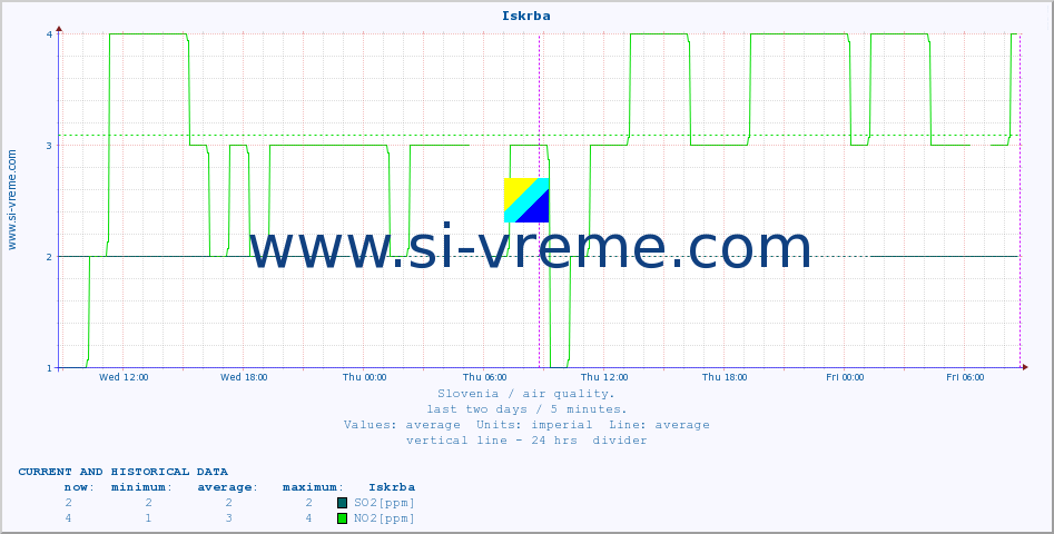  :: Iskrba :: SO2 | CO | O3 | NO2 :: last two days / 5 minutes.