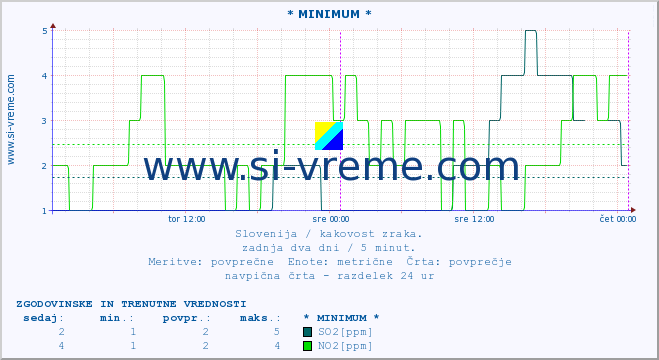 POVPREČJE :: * MINIMUM * :: SO2 | CO | O3 | NO2 :: zadnja dva dni / 5 minut.