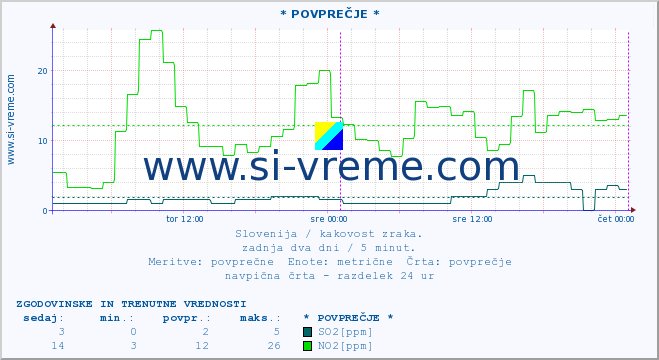 POVPREČJE :: * POVPREČJE * :: SO2 | CO | O3 | NO2 :: zadnja dva dni / 5 minut.