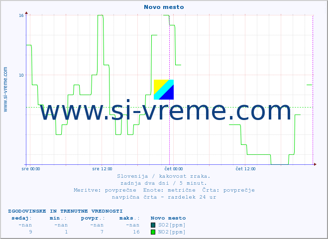 POVPREČJE :: Novo mesto :: SO2 | CO | O3 | NO2 :: zadnja dva dni / 5 minut.