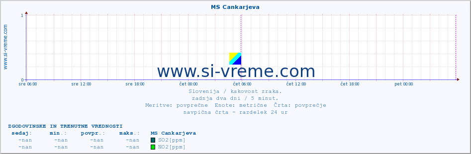 POVPREČJE :: MS Cankarjeva :: SO2 | CO | O3 | NO2 :: zadnja dva dni / 5 minut.