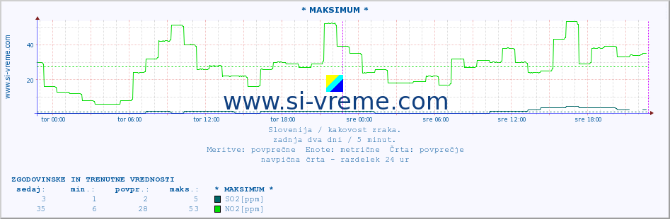 POVPREČJE :: * MAKSIMUM * :: SO2 | CO | O3 | NO2 :: zadnja dva dni / 5 minut.