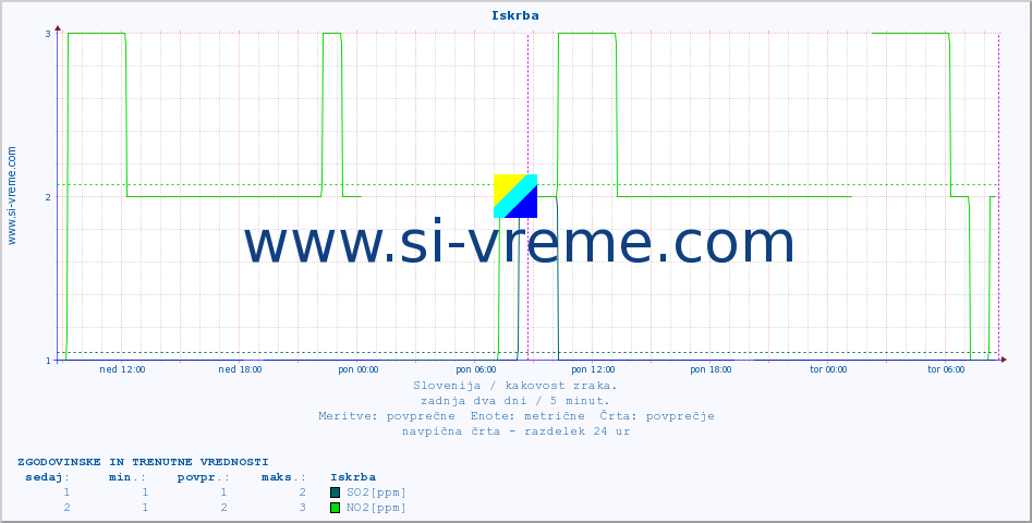 POVPREČJE :: Iskrba :: SO2 | CO | O3 | NO2 :: zadnja dva dni / 5 minut.