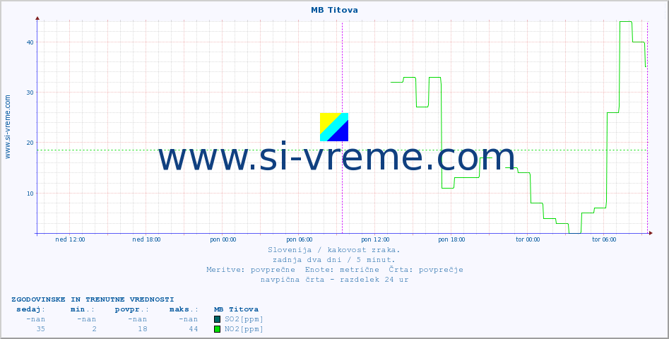 POVPREČJE :: MB Titova :: SO2 | CO | O3 | NO2 :: zadnja dva dni / 5 minut.