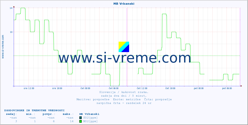 POVPREČJE :: MB Vrbanski :: SO2 | CO | O3 | NO2 :: zadnja dva dni / 5 minut.
