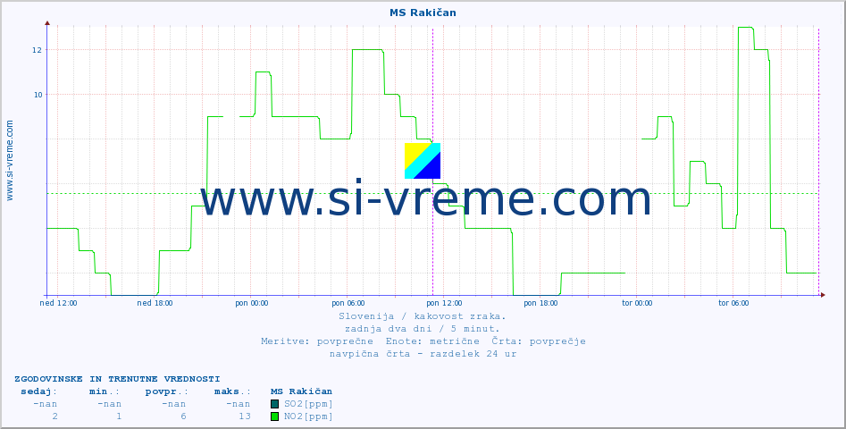 POVPREČJE :: MS Rakičan :: SO2 | CO | O3 | NO2 :: zadnja dva dni / 5 minut.