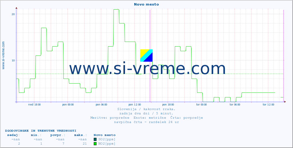 POVPREČJE :: Novo mesto :: SO2 | CO | O3 | NO2 :: zadnja dva dni / 5 minut.