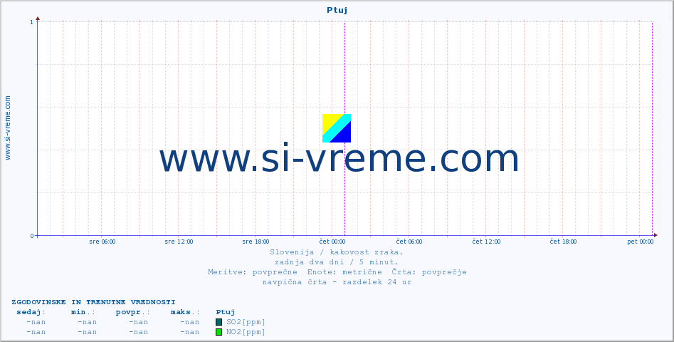 POVPREČJE :: Ptuj :: SO2 | CO | O3 | NO2 :: zadnja dva dni / 5 minut.