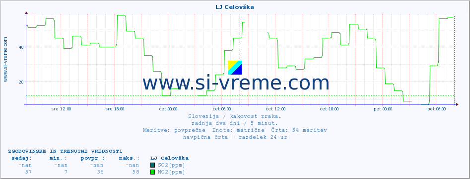 POVPREČJE :: LJ Celovška :: SO2 | CO | O3 | NO2 :: zadnja dva dni / 5 minut.