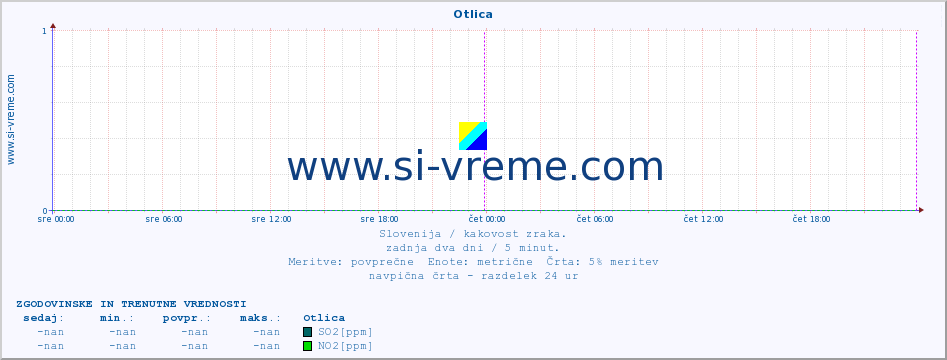 POVPREČJE :: Otlica :: SO2 | CO | O3 | NO2 :: zadnja dva dni / 5 minut.