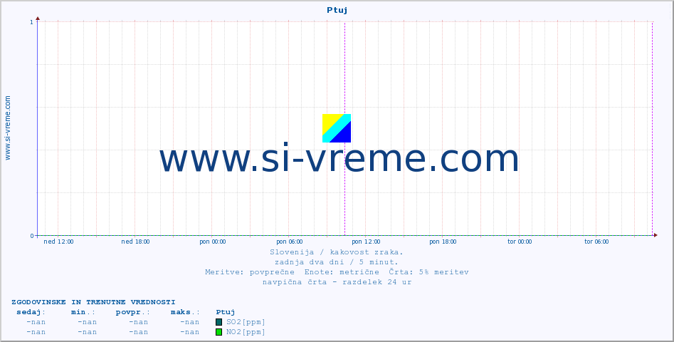 POVPREČJE :: Ptuj :: SO2 | CO | O3 | NO2 :: zadnja dva dni / 5 minut.