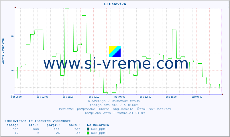 POVPREČJE :: LJ Celovška :: SO2 | CO | O3 | NO2 :: zadnja dva dni / 5 minut.