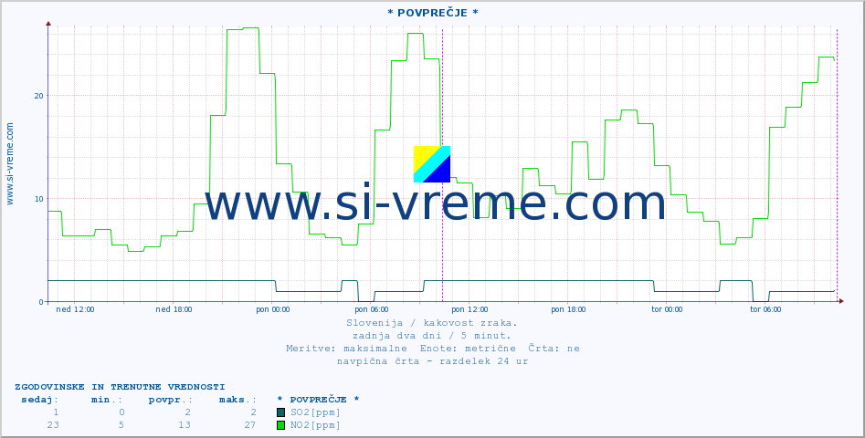 POVPREČJE :: * POVPREČJE * :: SO2 | CO | O3 | NO2 :: zadnja dva dni / 5 minut.