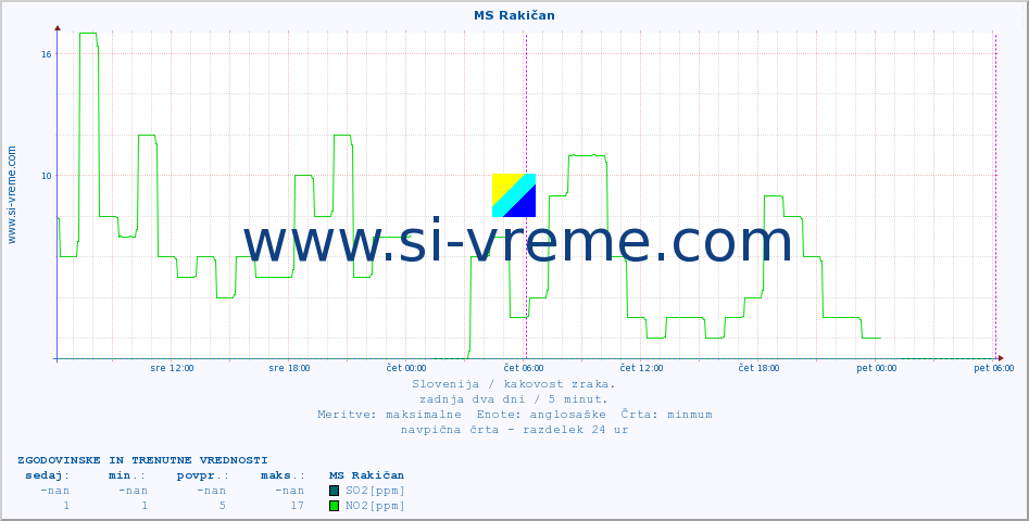 POVPREČJE :: MS Rakičan :: SO2 | CO | O3 | NO2 :: zadnja dva dni / 5 minut.