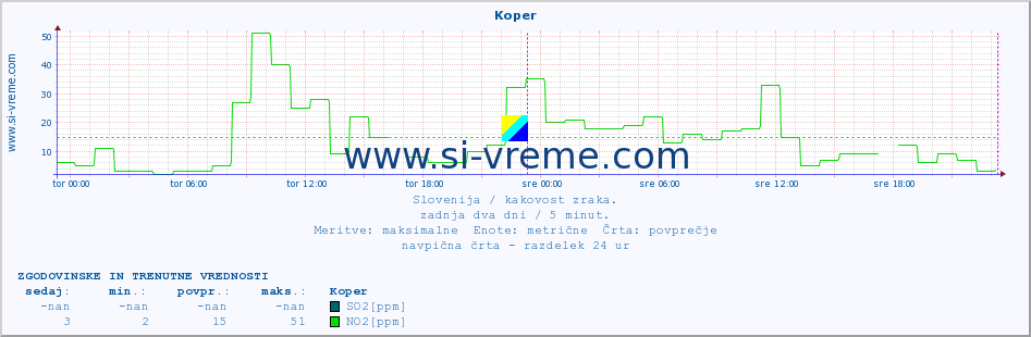 POVPREČJE :: Koper :: SO2 | CO | O3 | NO2 :: zadnja dva dni / 5 minut.