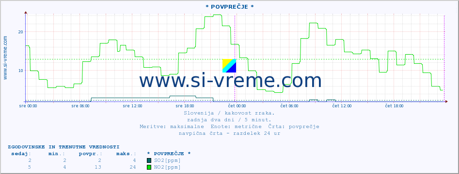 POVPREČJE :: * POVPREČJE * :: SO2 | CO | O3 | NO2 :: zadnja dva dni / 5 minut.