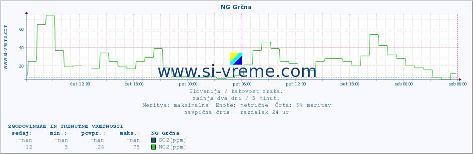 POVPREČJE :: NG Grčna :: SO2 | CO | O3 | NO2 :: zadnja dva dni / 5 minut.