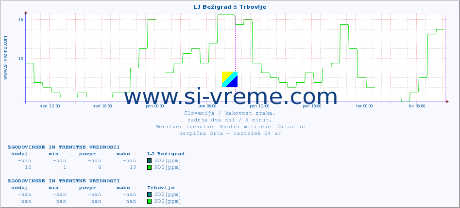 POVPREČJE :: LJ Bežigrad & Trbovlje :: SO2 | CO | O3 | NO2 :: zadnja dva dni / 5 minut.