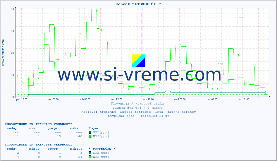 POVPREČJE :: Koper & * POVPREČJE * :: SO2 | CO | O3 | NO2 :: zadnja dva dni / 5 minut.
