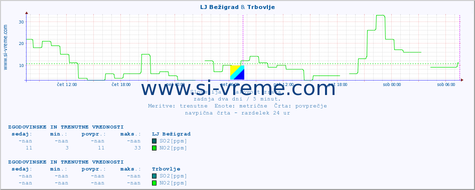 POVPREČJE :: LJ Bežigrad & Trbovlje :: SO2 | CO | O3 | NO2 :: zadnja dva dni / 5 minut.