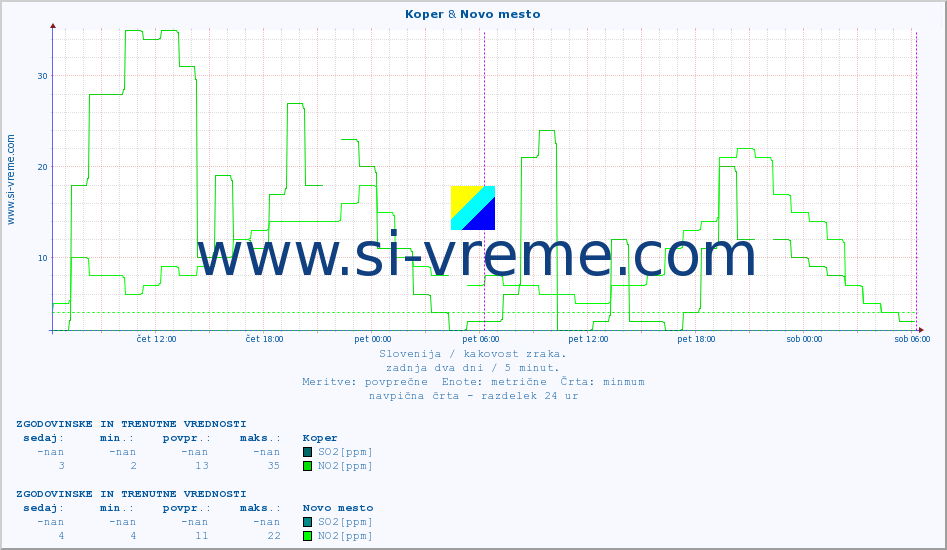 POVPREČJE :: Koper & Novo mesto :: SO2 | CO | O3 | NO2 :: zadnja dva dni / 5 minut.