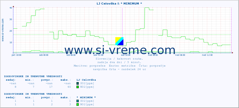 POVPREČJE :: LJ Celovška & * MINIMUM * :: SO2 | CO | O3 | NO2 :: zadnja dva dni / 5 minut.