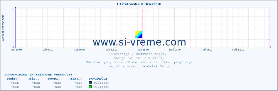 POVPREČJE :: LJ Celovška & Hrastnik :: SO2 | CO | O3 | NO2 :: zadnja dva dni / 5 minut.