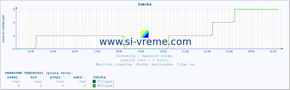 POVPREČJE :: Iskrba :: SO2 | CO | O3 | NO2 :: zadnji dan / 5 minut.