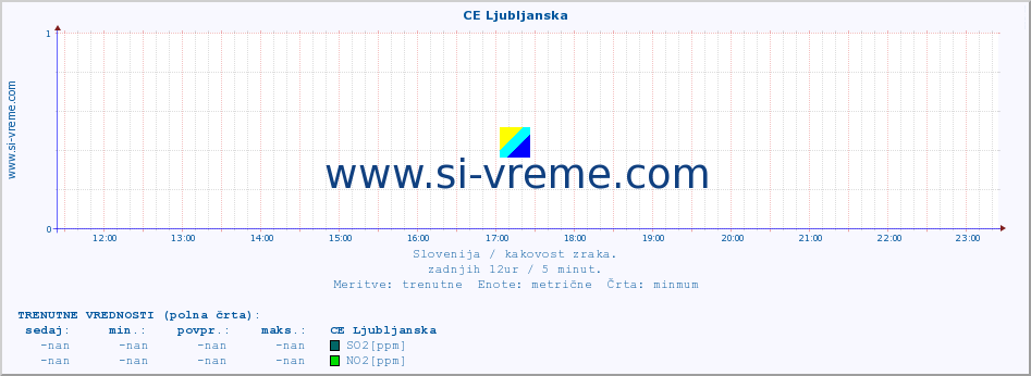 POVPREČJE :: CE Ljubljanska :: SO2 | CO | O3 | NO2 :: zadnji dan / 5 minut.