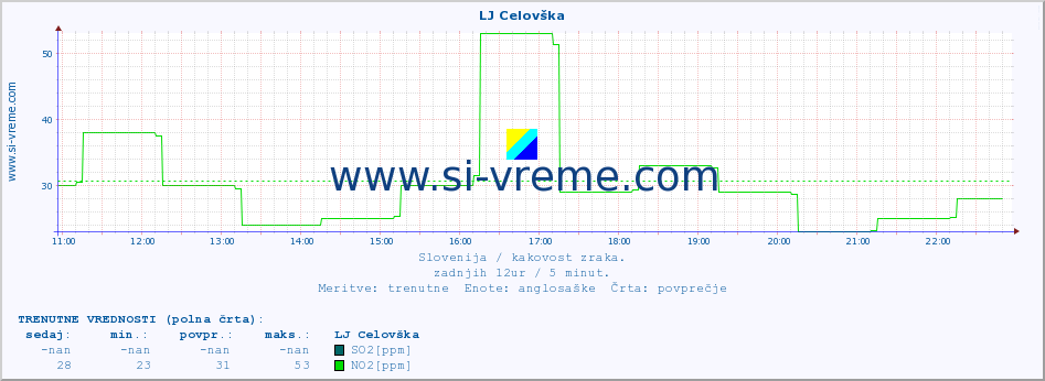 POVPREČJE :: LJ Celovška :: SO2 | CO | O3 | NO2 :: zadnji dan / 5 minut.