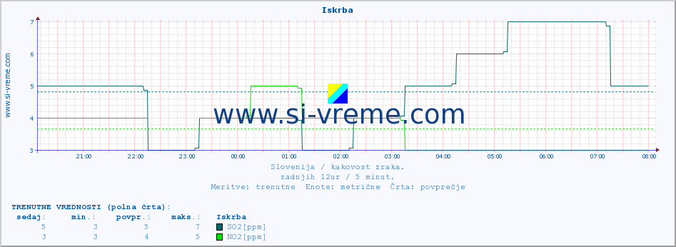 POVPREČJE :: Iskrba :: SO2 | CO | O3 | NO2 :: zadnji dan / 5 minut.