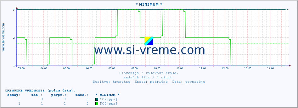 POVPREČJE :: * MINIMUM * :: SO2 | CO | O3 | NO2 :: zadnji dan / 5 minut.