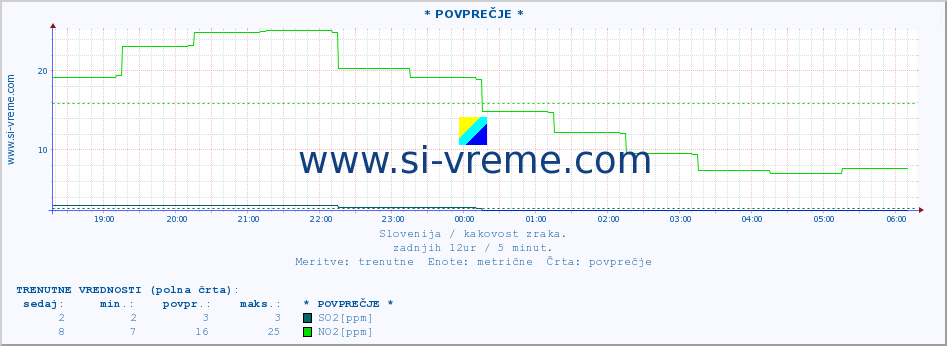 POVPREČJE :: * POVPREČJE * :: SO2 | CO | O3 | NO2 :: zadnji dan / 5 minut.