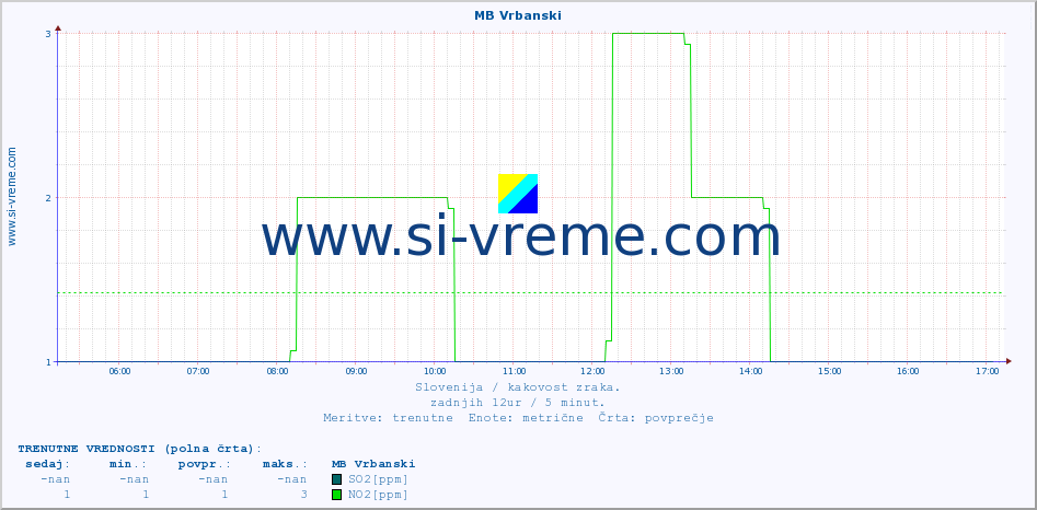 POVPREČJE :: MB Vrbanski :: SO2 | CO | O3 | NO2 :: zadnji dan / 5 minut.