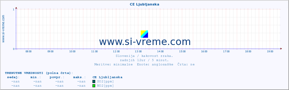 POVPREČJE :: CE Ljubljanska :: SO2 | CO | O3 | NO2 :: zadnji dan / 5 minut.