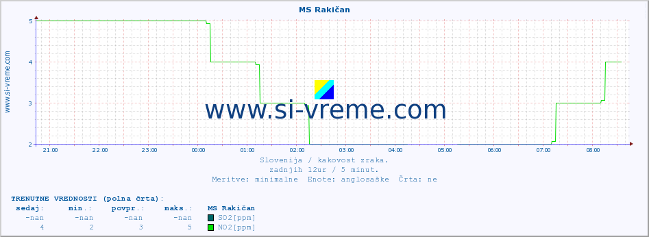 POVPREČJE :: MS Rakičan :: SO2 | CO | O3 | NO2 :: zadnji dan / 5 minut.