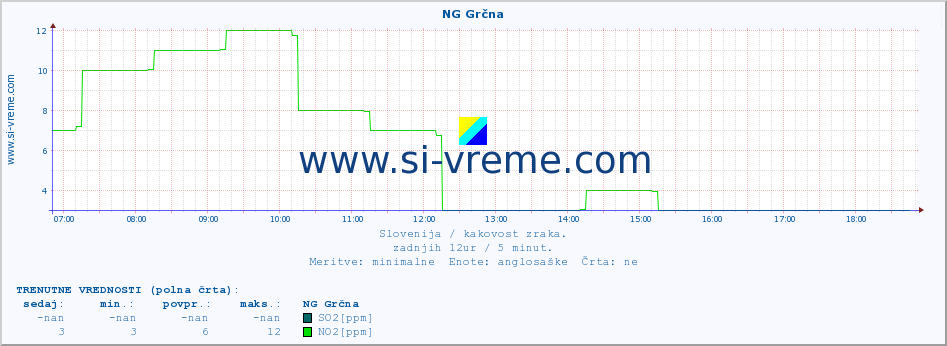 POVPREČJE :: NG Grčna :: SO2 | CO | O3 | NO2 :: zadnji dan / 5 minut.