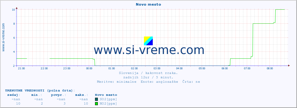 POVPREČJE :: Novo mesto :: SO2 | CO | O3 | NO2 :: zadnji dan / 5 minut.