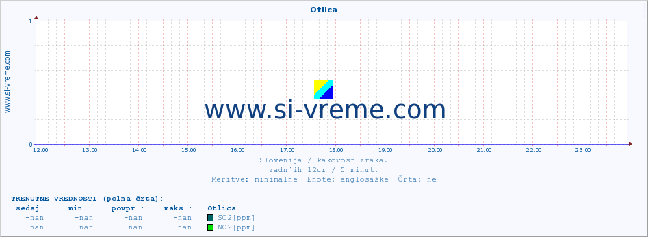 POVPREČJE :: Otlica :: SO2 | CO | O3 | NO2 :: zadnji dan / 5 minut.