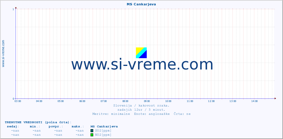 POVPREČJE :: MS Cankarjeva :: SO2 | CO | O3 | NO2 :: zadnji dan / 5 minut.