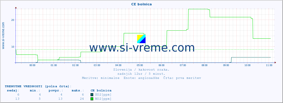 POVPREČJE :: CE bolnica :: SO2 | CO | O3 | NO2 :: zadnji dan / 5 minut.