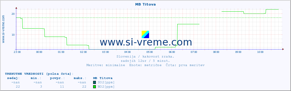 POVPREČJE :: MB Titova :: SO2 | CO | O3 | NO2 :: zadnji dan / 5 minut.