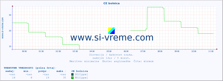 POVPREČJE :: CE bolnica :: SO2 | CO | O3 | NO2 :: zadnji dan / 5 minut.