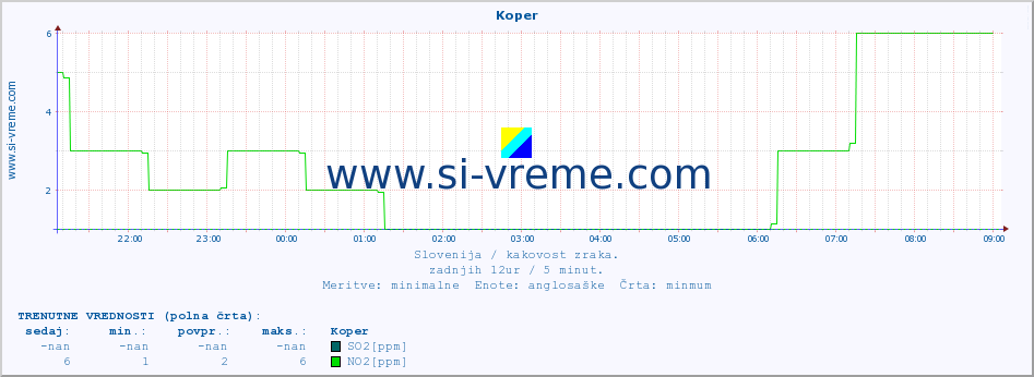 POVPREČJE :: Koper :: SO2 | CO | O3 | NO2 :: zadnji dan / 5 minut.