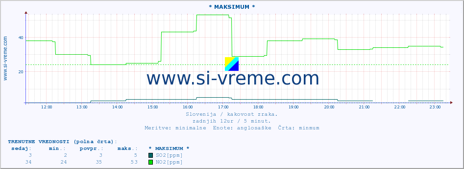 POVPREČJE :: * MAKSIMUM * :: SO2 | CO | O3 | NO2 :: zadnji dan / 5 minut.