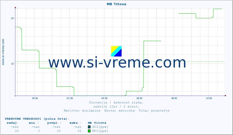 POVPREČJE :: MB Titova :: SO2 | CO | O3 | NO2 :: zadnji dan / 5 minut.