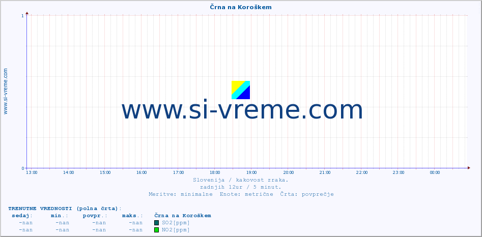 POVPREČJE :: Črna na Koroškem :: SO2 | CO | O3 | NO2 :: zadnji dan / 5 minut.