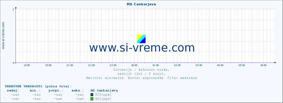 POVPREČJE :: MS Cankarjeva :: SO2 | CO | O3 | NO2 :: zadnji dan / 5 minut.