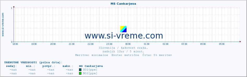 POVPREČJE :: MS Cankarjeva :: SO2 | CO | O3 | NO2 :: zadnji dan / 5 minut.