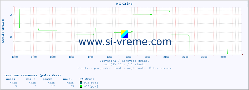 POVPREČJE :: NG Grčna :: SO2 | CO | O3 | NO2 :: zadnji dan / 5 minut.